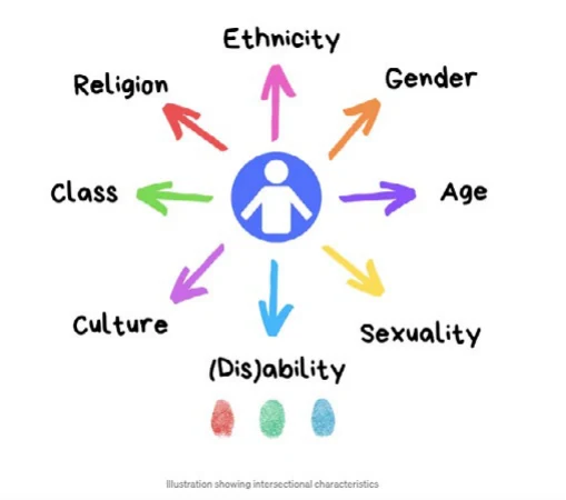 Diagram of a figure with arrows out to ethnicity, gender, age, sexuality, (dis)ability, culture, class and religion